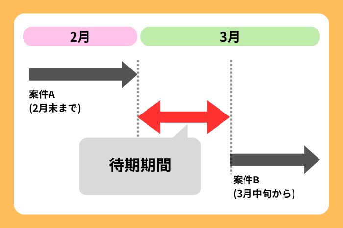SESでの待機期間の図