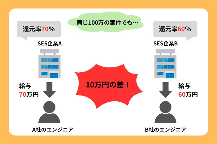 還元率と給与の関係